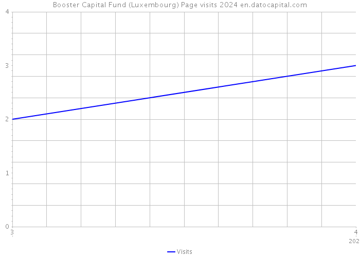 Booster Capital Fund (Luxembourg) Page visits 2024 