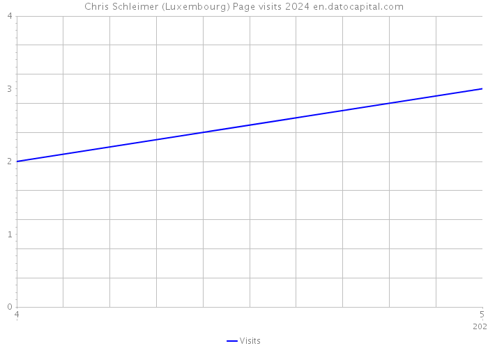 Chris Schleimer (Luxembourg) Page visits 2024 