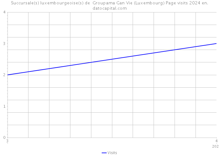 Succursale(s) luxembourgeoise(s) de Groupama Gan Vie (Luxembourg) Page visits 2024 