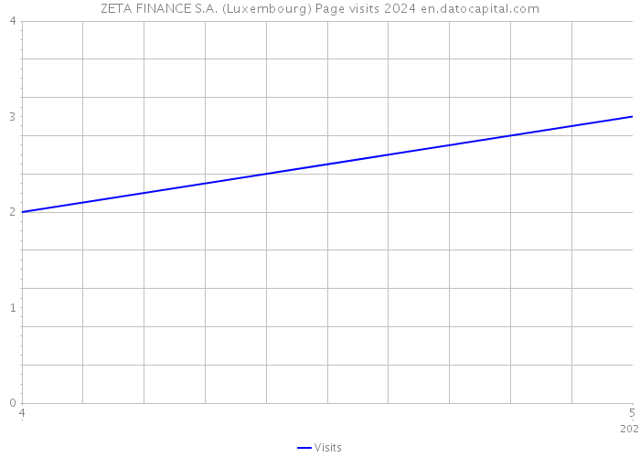 ZETA FINANCE S.A. (Luxembourg) Page visits 2024 