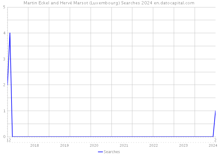 Martin Eckel and Hervé Marsot (Luxembourg) Searches 2024 