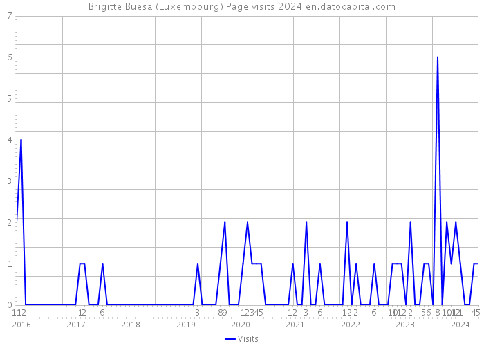 Brigitte Buesa (Luxembourg) Page visits 2024 