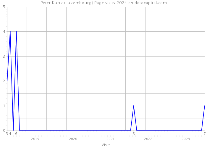 Peter Kurtz (Luxembourg) Page visits 2024 