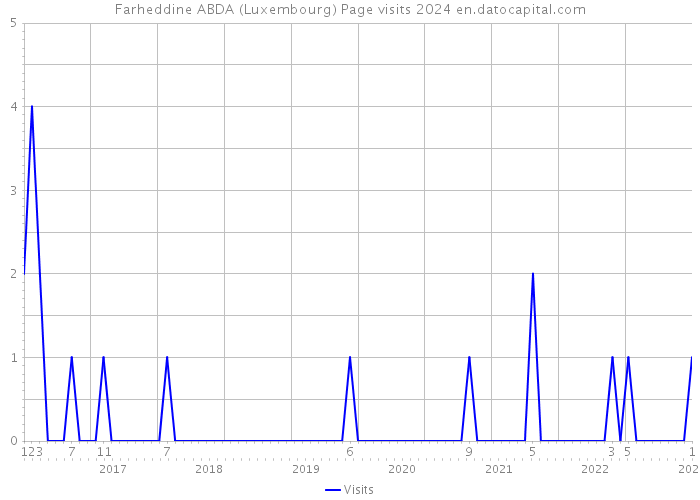 Farheddine ABDA (Luxembourg) Page visits 2024 