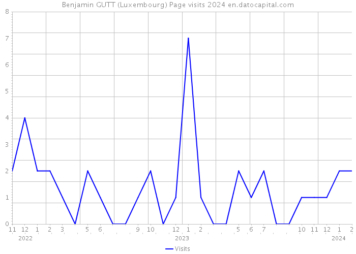 Benjamin GUTT (Luxembourg) Page visits 2024 