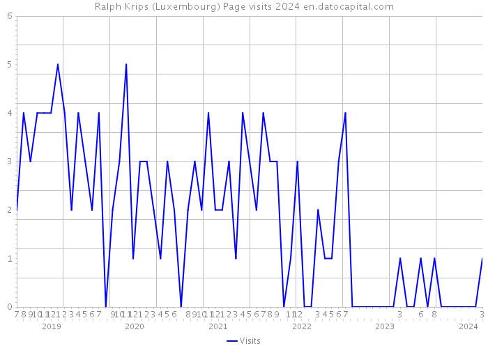 Ralph Krips (Luxembourg) Page visits 2024 