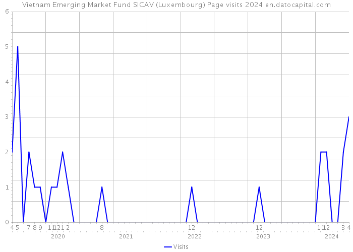 Vietnam Emerging Market Fund SICAV (Luxembourg) Page visits 2024 