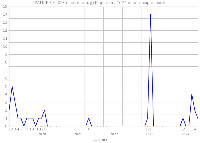 PANLIP S.A. SPF (Luxembourg) Page visits 2024 