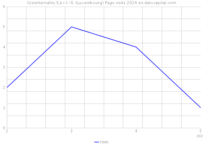 Greenternality S.à r.l.-S. (Luxembourg) Page visits 2024 