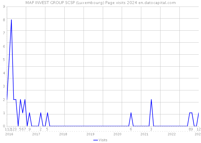MAP INVEST GROUP SCSP (Luxembourg) Page visits 2024 