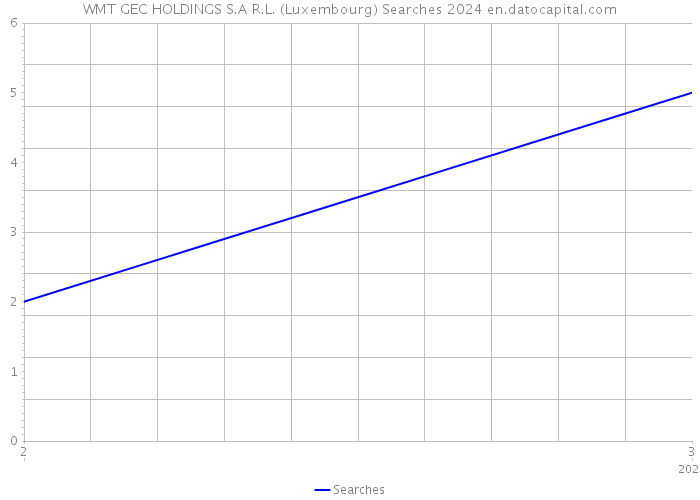 WMT GEC HOLDINGS S.A R.L. (Luxembourg) Searches 2024 