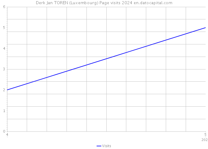 Derk Jan TOREN (Luxembourg) Page visits 2024 