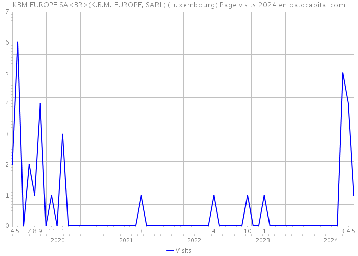 KBM EUROPE SA<BR>(K.B.M. EUROPE, SARL) (Luxembourg) Page visits 2024 