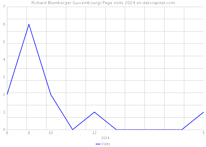Richard Blumberger (Luxembourg) Page visits 2024 