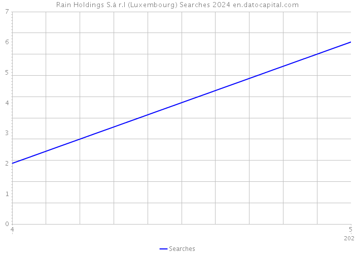 Rain Holdings S.à r.l (Luxembourg) Searches 2024 