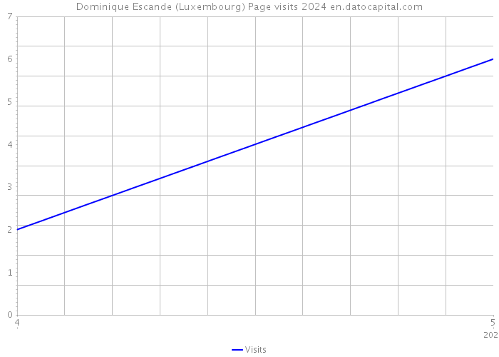 Dominique Escande (Luxembourg) Page visits 2024 