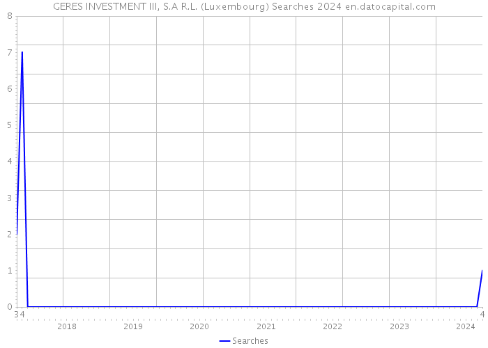 GERES INVESTMENT III, S.A R.L. (Luxembourg) Searches 2024 