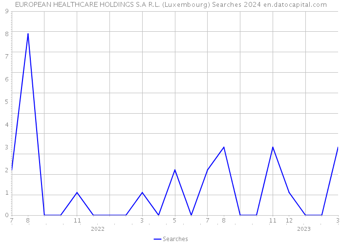 EUROPEAN HEALTHCARE HOLDINGS S.A R.L. (Luxembourg) Searches 2024 