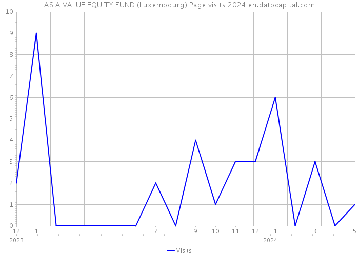 ASIA VALUE EQUITY FUND (Luxembourg) Page visits 2024 