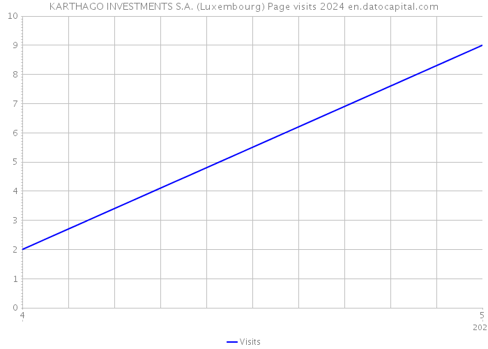 KARTHAGO INVESTMENTS S.A. (Luxembourg) Page visits 2024 