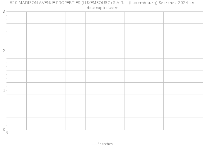 820 MADISON AVENUE PROPERTIES (LUXEMBOURG) S.A R.L. (Luxembourg) Searches 2024 