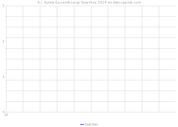 A.I. Auma (Luxembourg) Searches 2024 