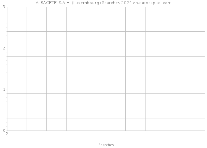 ALBACETE S.A.H. (Luxembourg) Searches 2024 