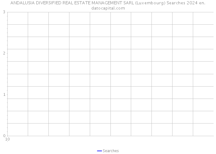 ANDALUSIA DIVERSIFIED REAL ESTATE MANAGEMENT SARL (Luxembourg) Searches 2024 