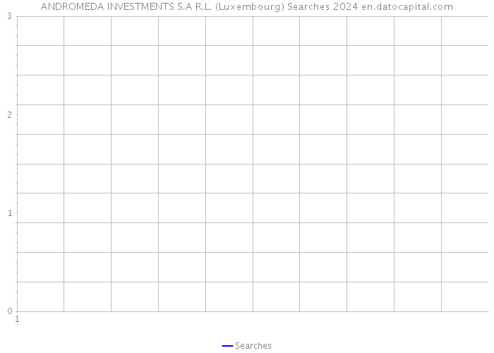 ANDROMEDA INVESTMENTS S.A R.L. (Luxembourg) Searches 2024 