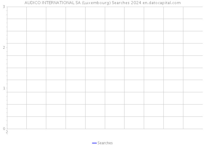 AUDICO INTERNATIONAL SA (Luxembourg) Searches 2024 
