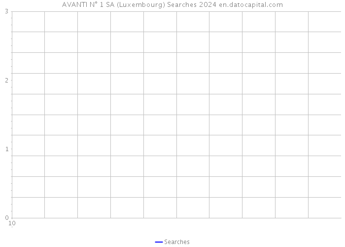 AVANTI N° 1 SA (Luxembourg) Searches 2024 