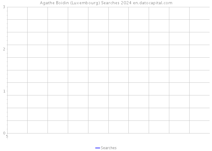 Agathe Boidin (Luxembourg) Searches 2024 