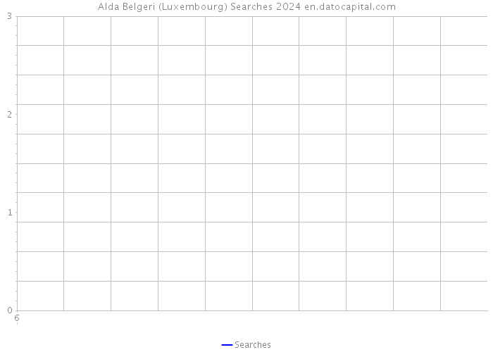 Alda Belgeri (Luxembourg) Searches 2024 