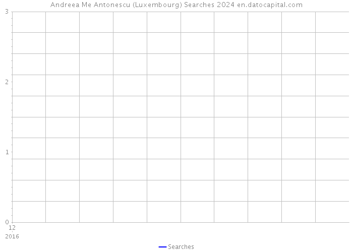 Andreea Me Antonescu (Luxembourg) Searches 2024 
