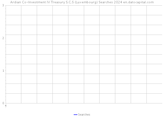 Ardian Co-Investment IV Treasury S.C.S (Luxembourg) Searches 2024 