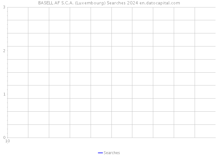 BASELL AF S.C.A. (Luxembourg) Searches 2024 