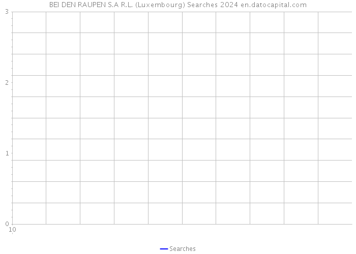 BEI DEN RAUPEN S.A R.L. (Luxembourg) Searches 2024 