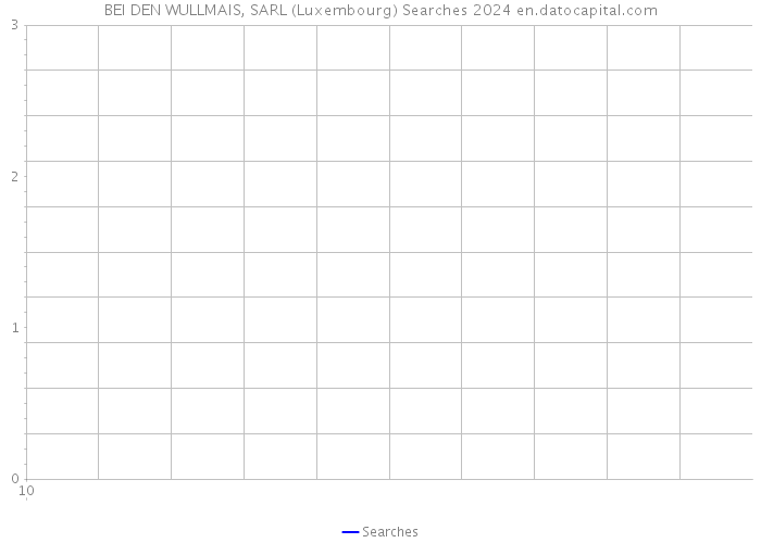 BEI DEN WULLMAIS, SARL (Luxembourg) Searches 2024 