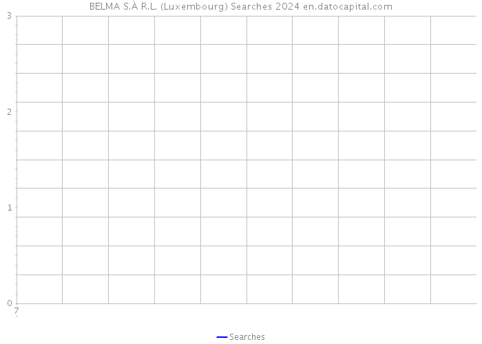 BELMA S.À R.L. (Luxembourg) Searches 2024 