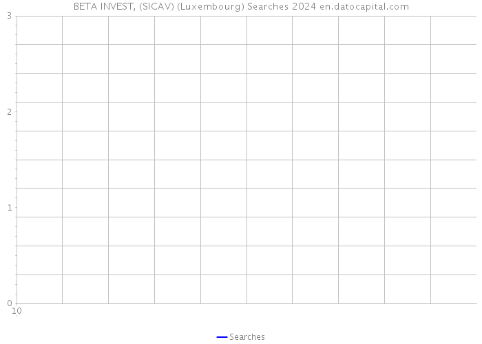 BETA INVEST, (SICAV) (Luxembourg) Searches 2024 