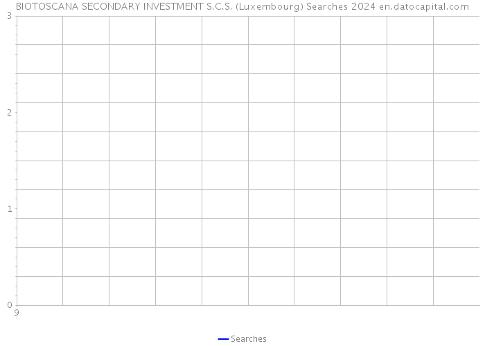 BIOTOSCANA SECONDARY INVESTMENT S.C.S. (Luxembourg) Searches 2024 