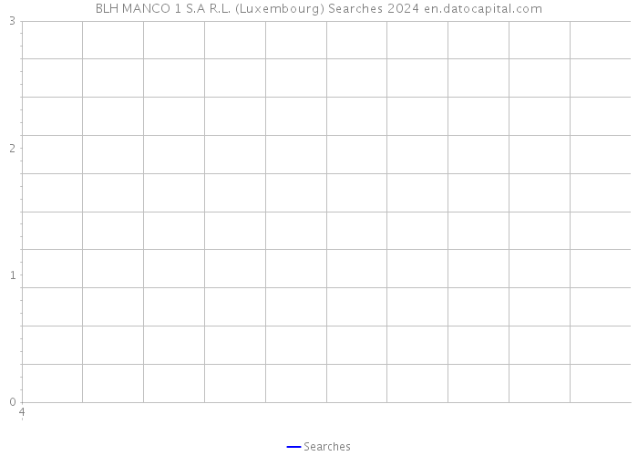 BLH MANCO 1 S.A R.L. (Luxembourg) Searches 2024 
