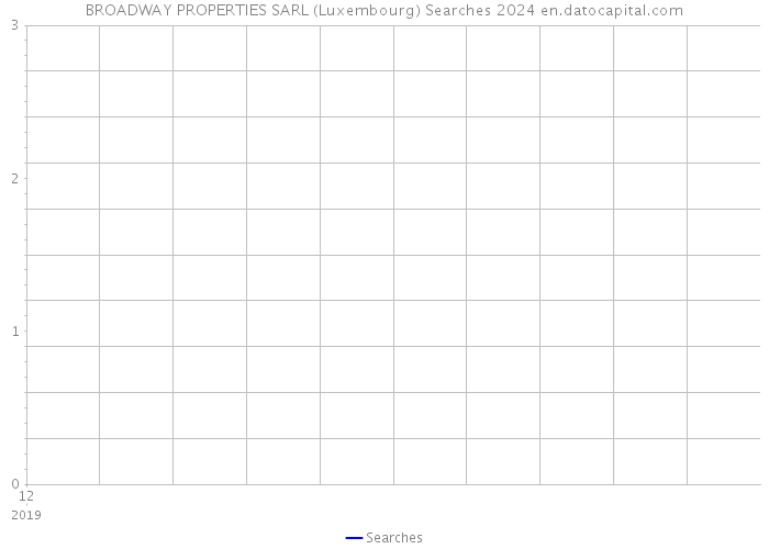 BROADWAY PROPERTIES SARL (Luxembourg) Searches 2024 