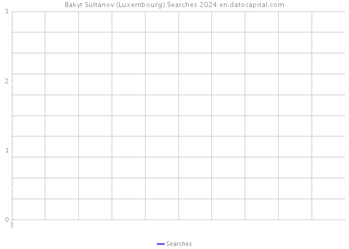 Bakyt Sultanov (Luxembourg) Searches 2024 