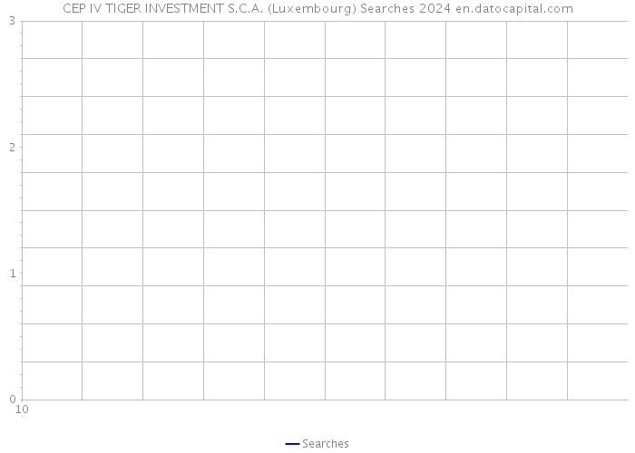CEP IV TIGER INVESTMENT S.C.A. (Luxembourg) Searches 2024 
