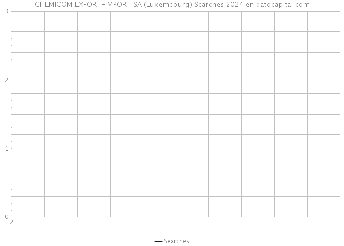 CHEMICOM EXPORT-IMPORT SA (Luxembourg) Searches 2024 