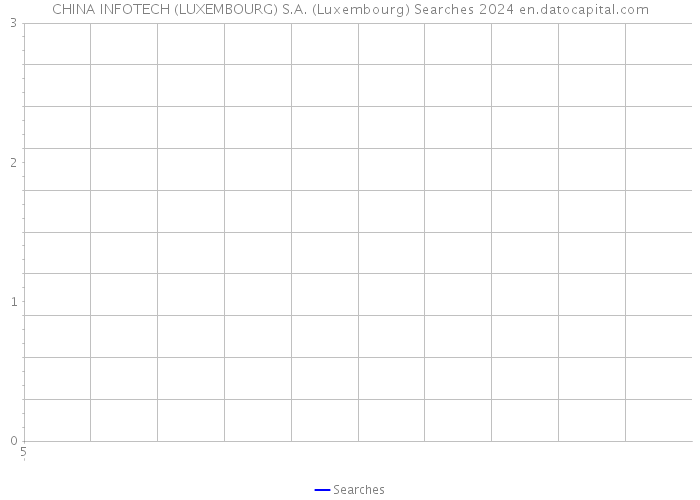 CHINA INFOTECH (LUXEMBOURG) S.A. (Luxembourg) Searches 2024 