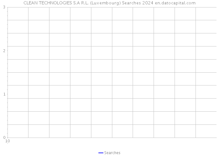 CLEAN TECHNOLOGIES S.A R.L. (Luxembourg) Searches 2024 
