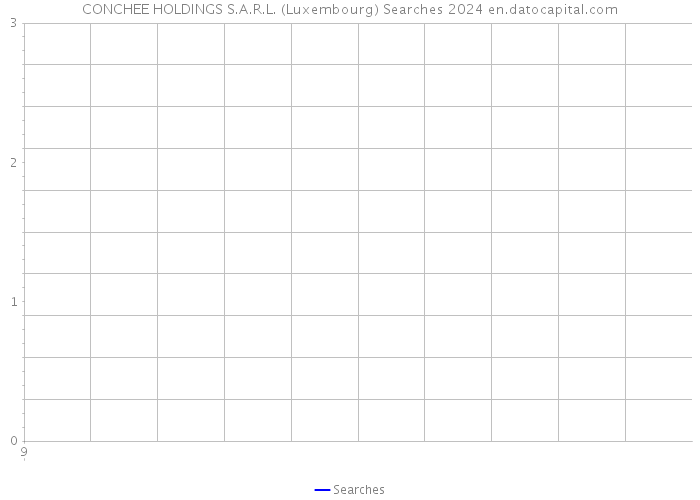 CONCHEE HOLDINGS S.A.R.L. (Luxembourg) Searches 2024 