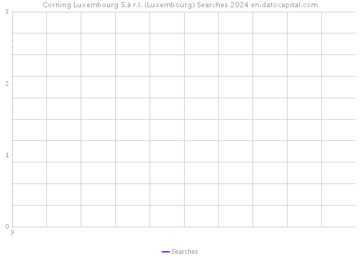 Corning Luxembourg S.à r.l. (Luxembourg) Searches 2024 